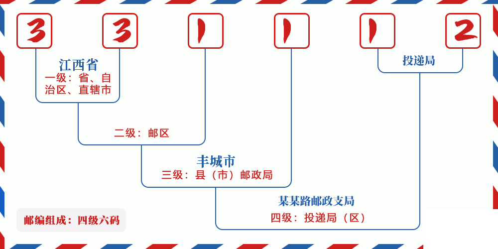 邮编331112含义