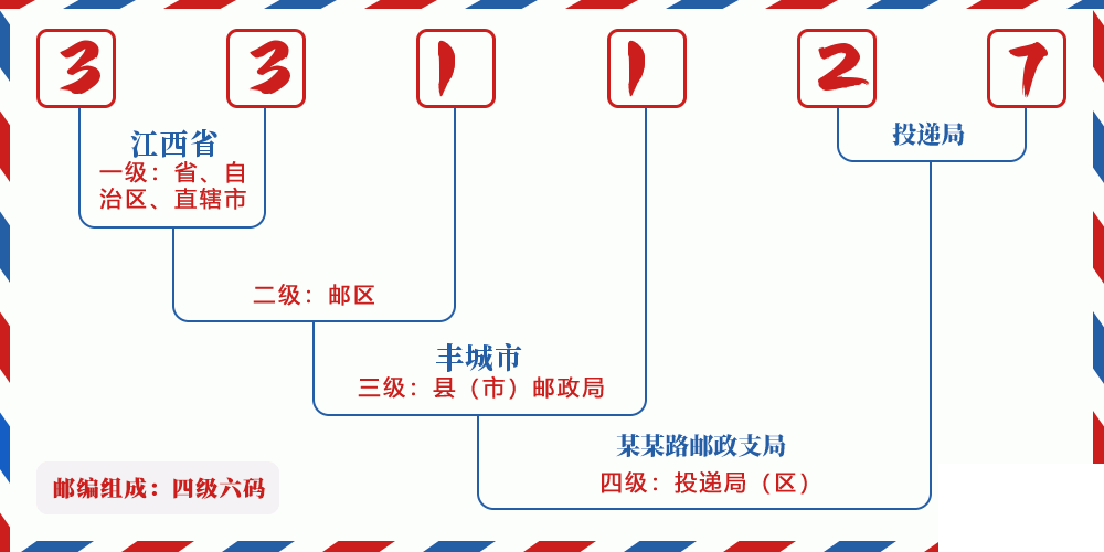 邮编331127含义
