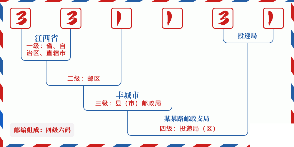 邮编331131含义