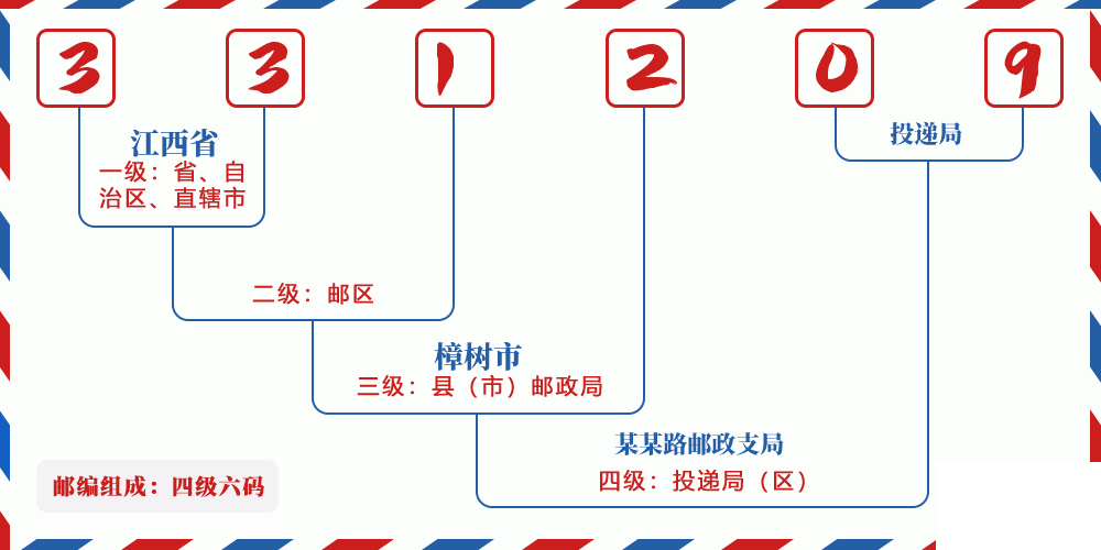 邮编331209含义