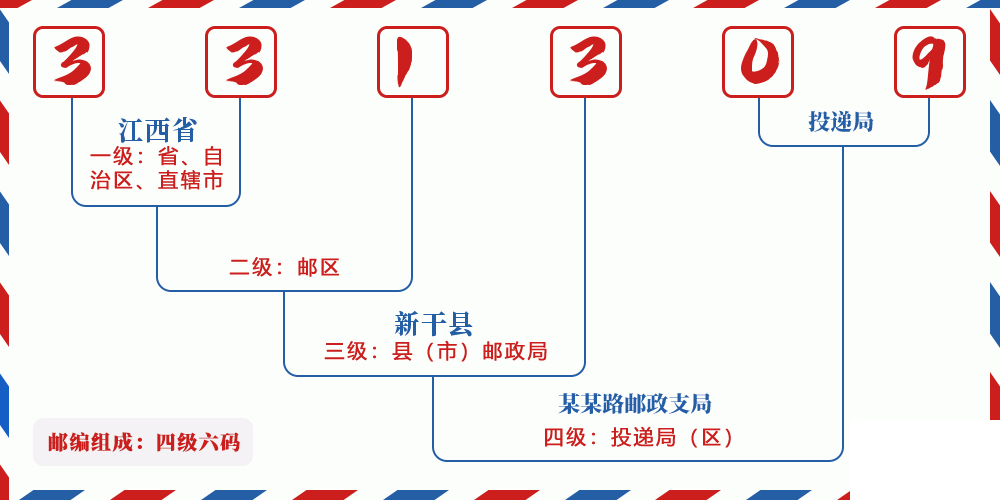 邮编331309含义