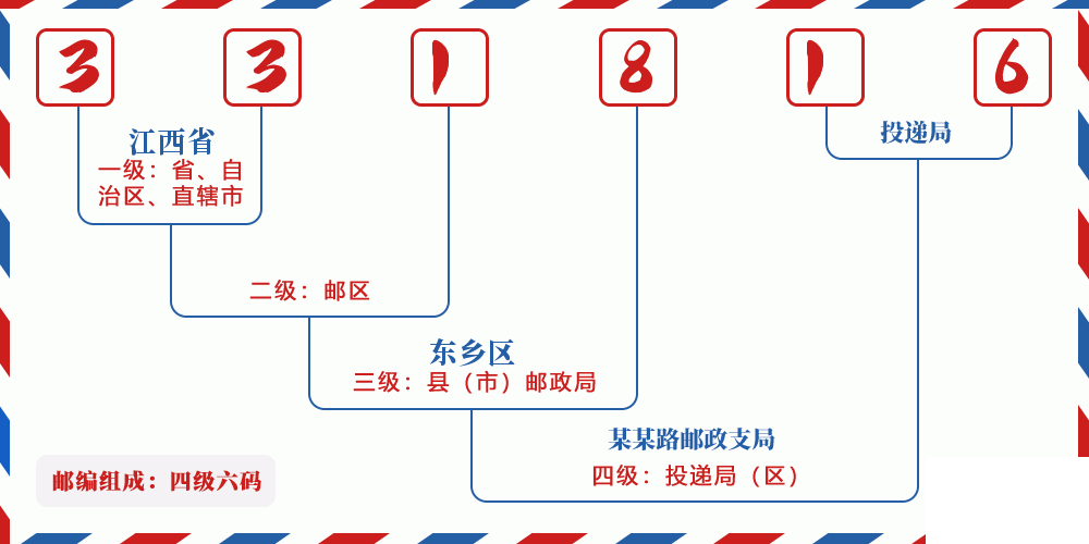 邮编331816含义
