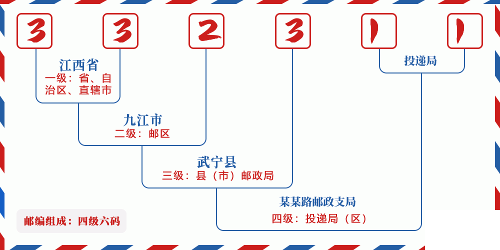 邮编332311含义