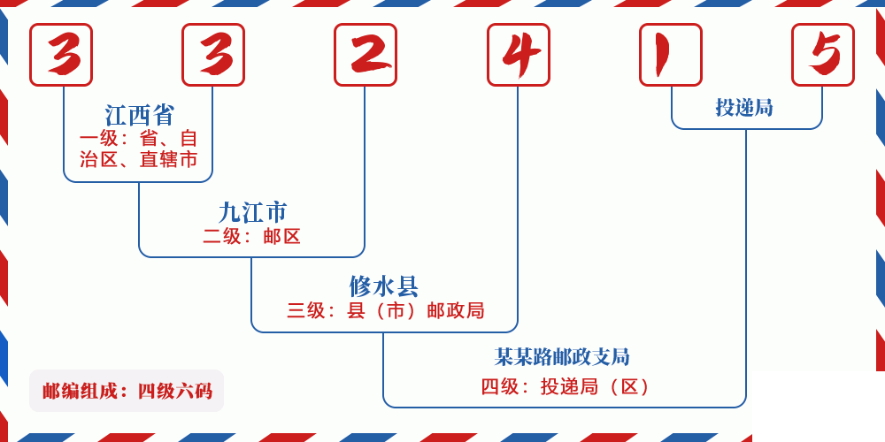 邮编332415含义