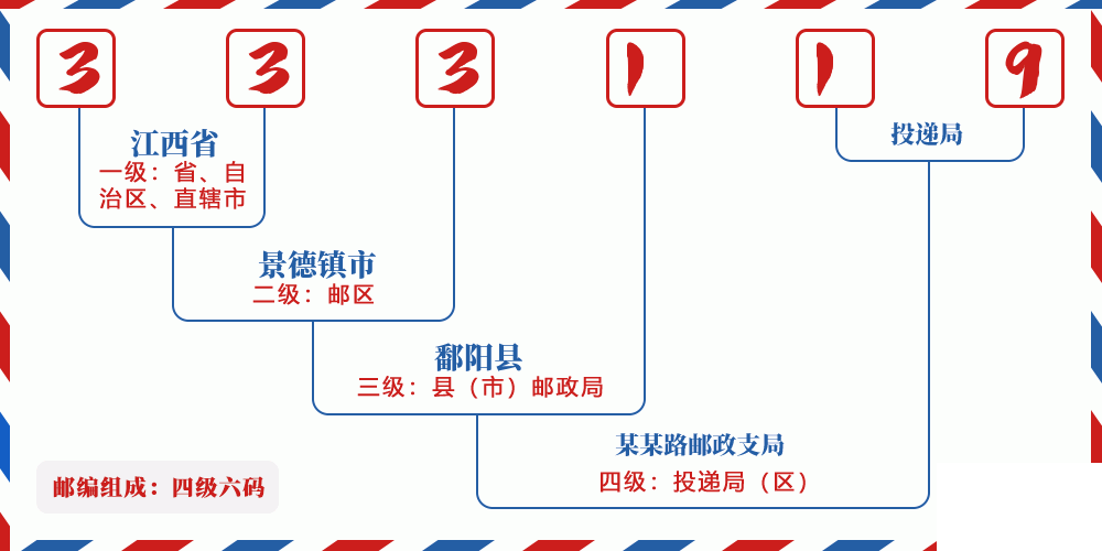 邮编333119含义