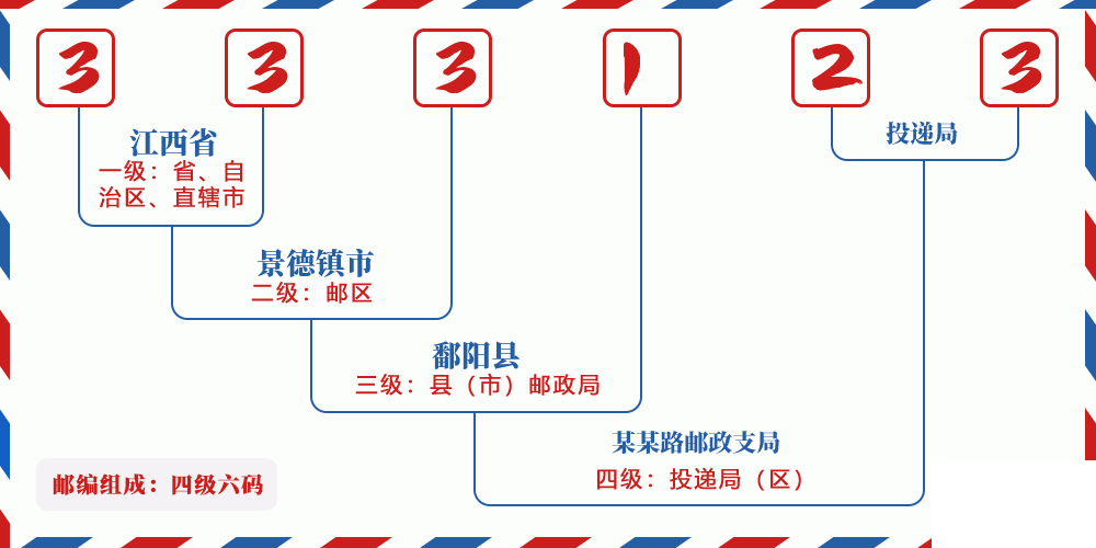邮编333123含义