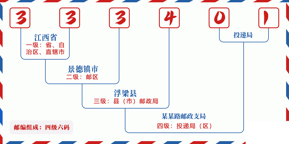 邮编333401含义