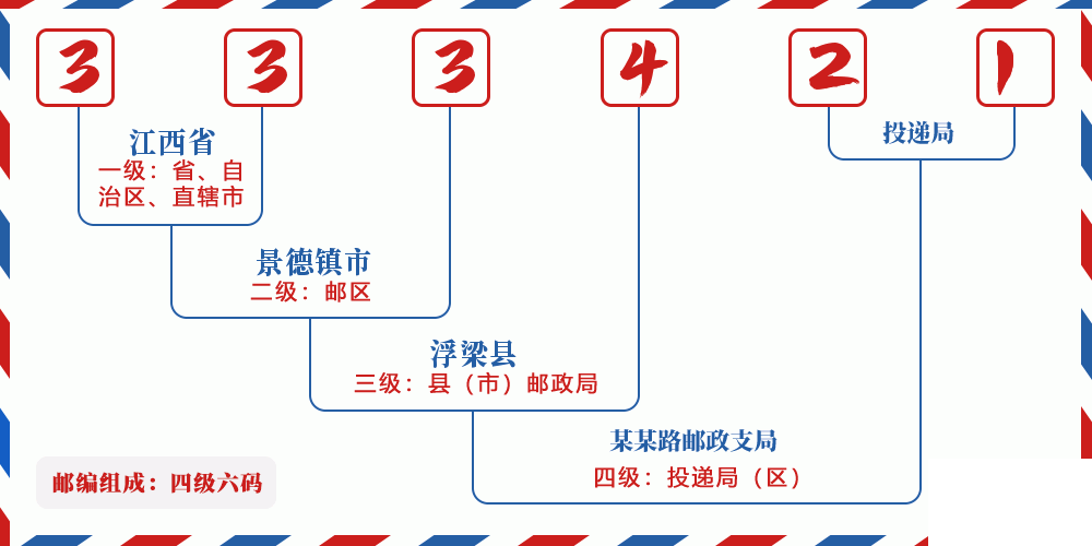 邮编333421含义