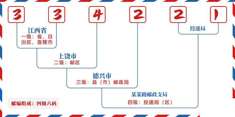 邮编334221含义