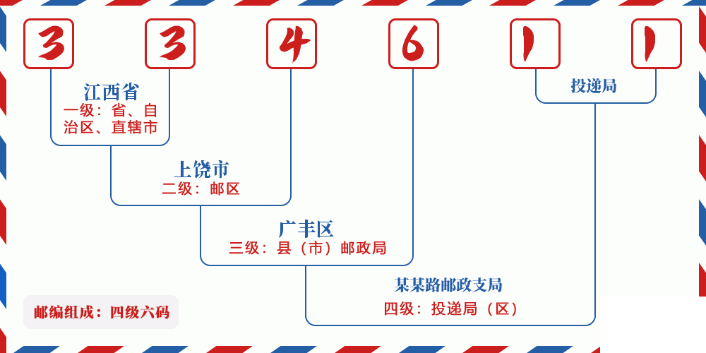 邮编334611含义