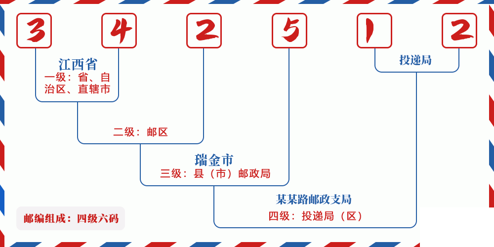邮编342512含义