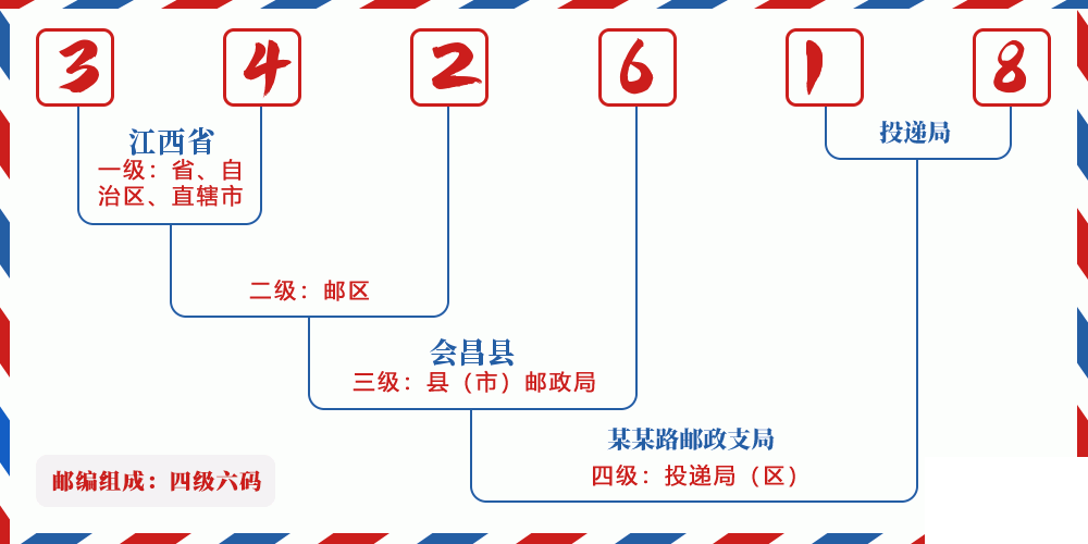 邮编342618含义
