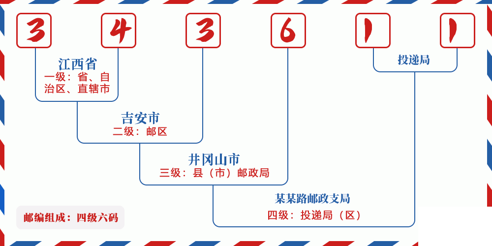 邮编343611含义