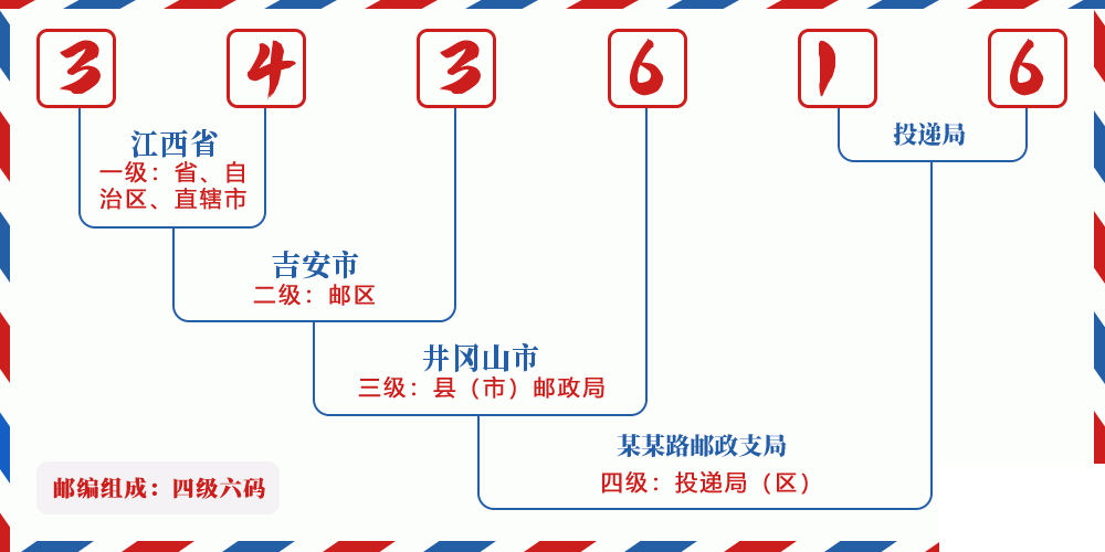 邮编343616含义