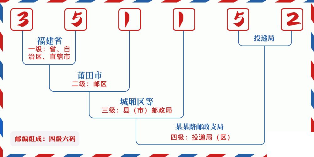 邮编351152含义