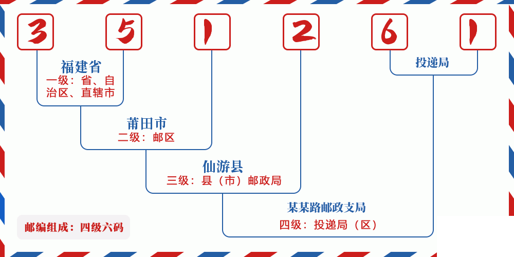 邮编351261含义
