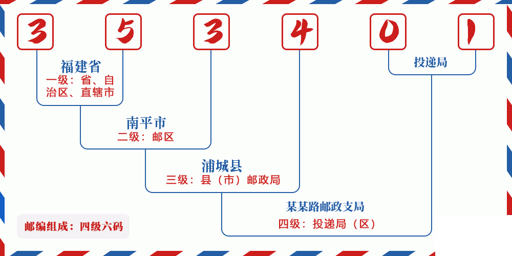 邮编353401含义