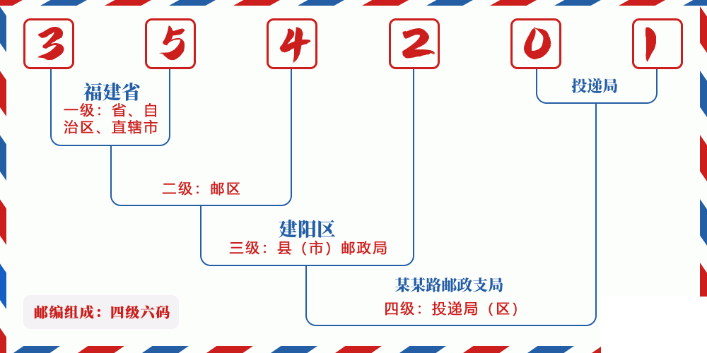 邮编354201含义