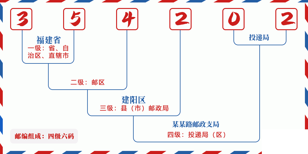 邮编354202含义
