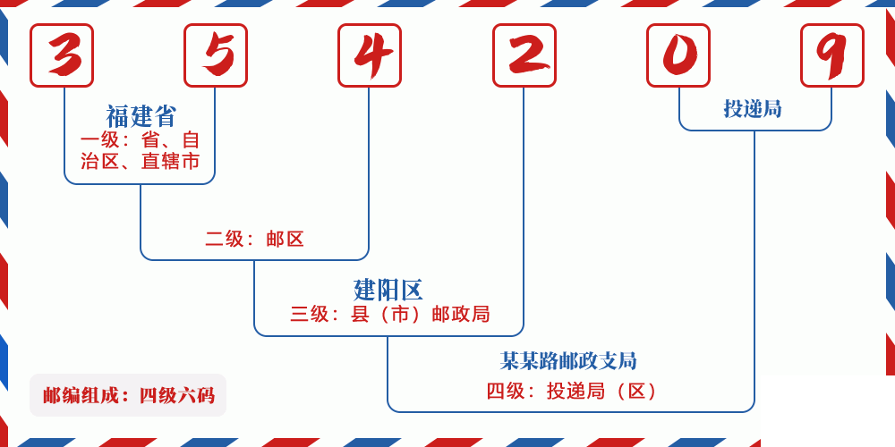 邮编354209含义