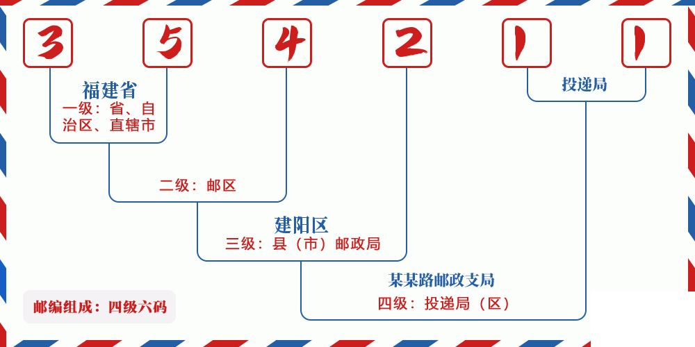 邮编354211含义