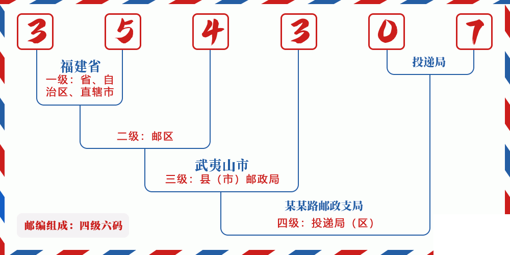 邮编354307含义