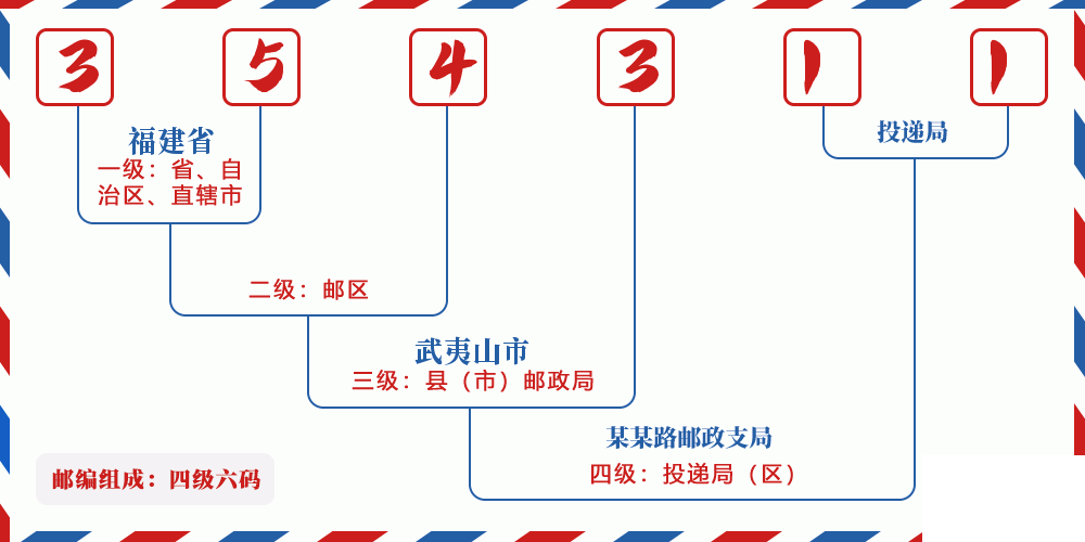 邮编354311含义