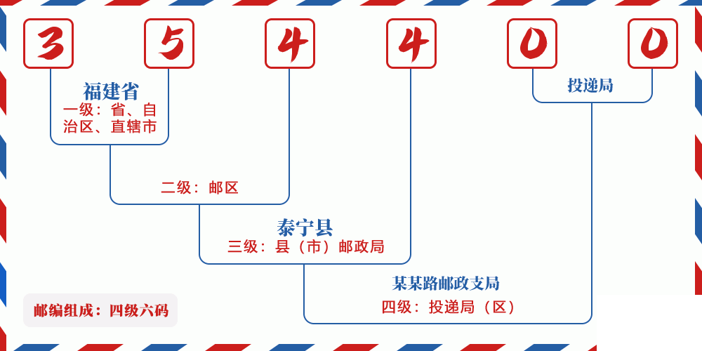 邮编354400含义