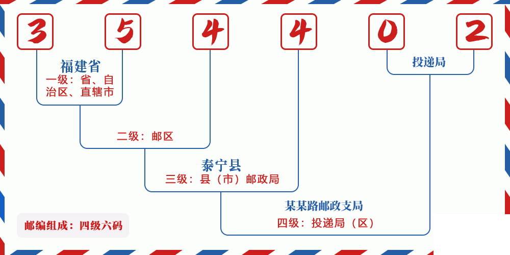 邮编354402含义