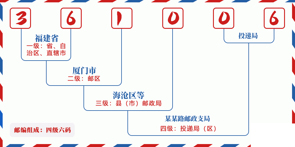 邮编361006含义
