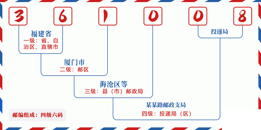 邮编361008含义