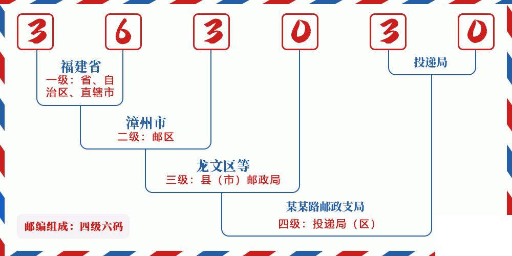 邮编363030含义