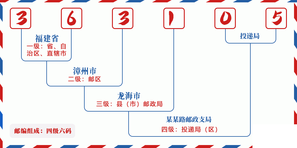 邮编363105含义