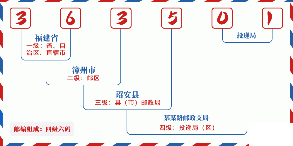 邮编363501含义