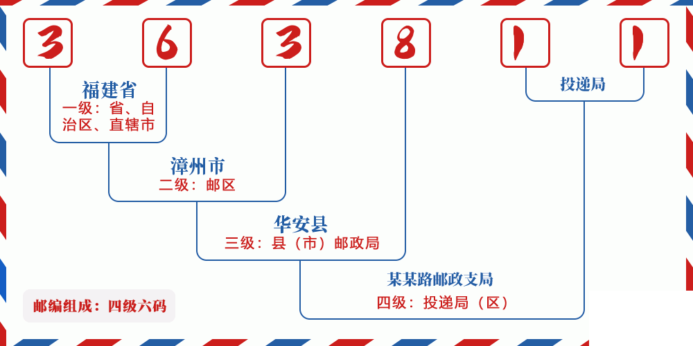 邮编363811含义