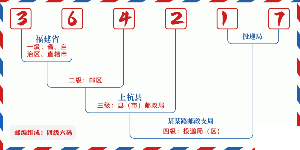 邮编364217含义
