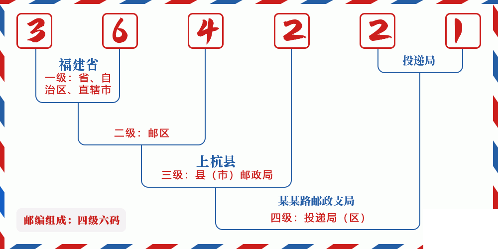 邮编364221含义