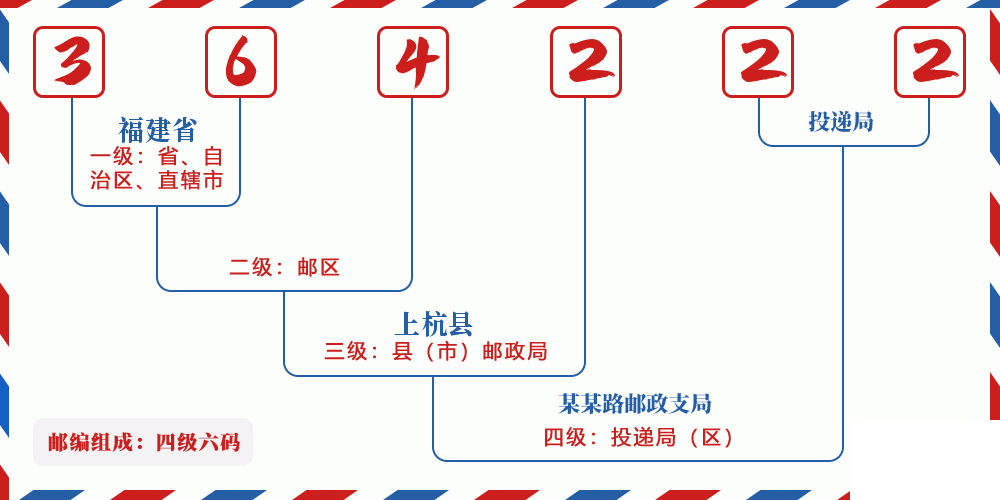邮编364222含义