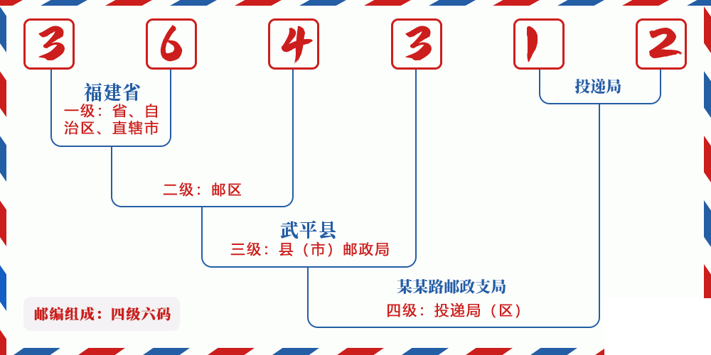 邮编364312含义