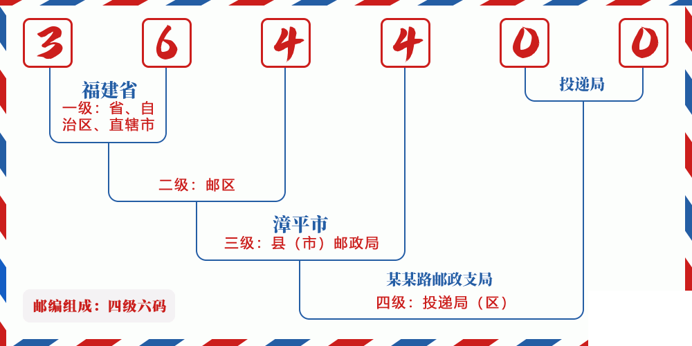 邮编364400含义