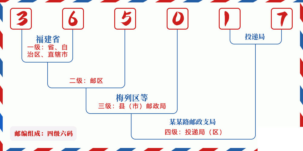 邮编365017含义