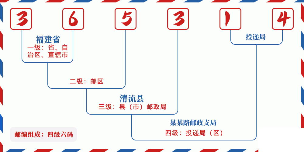邮编365314含义