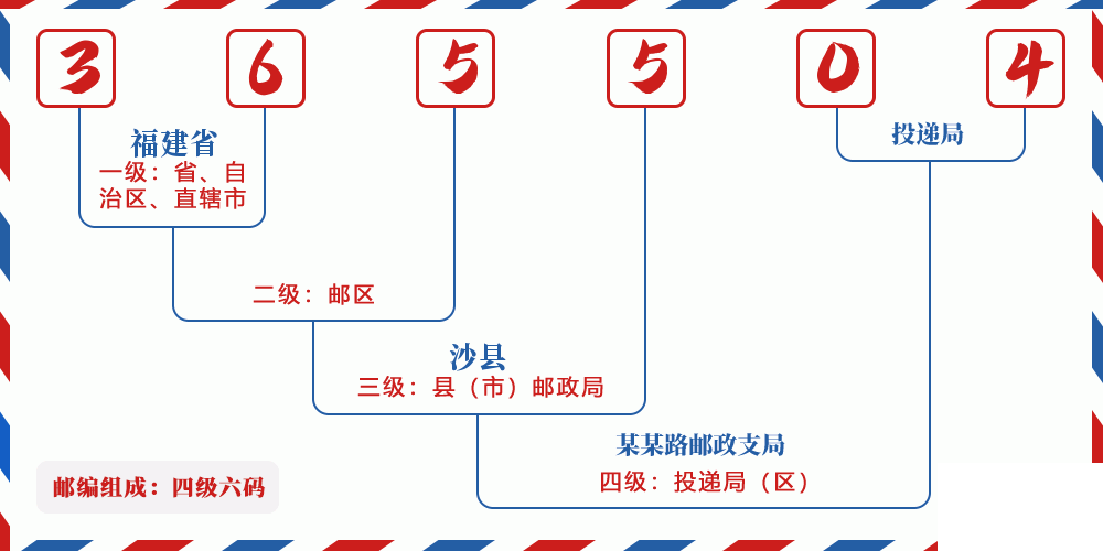 邮编365504含义