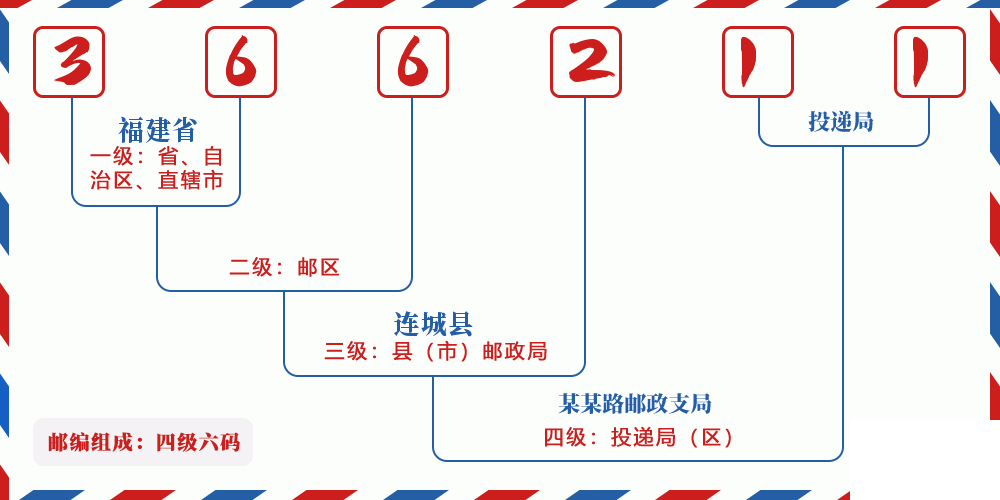 邮编366211含义