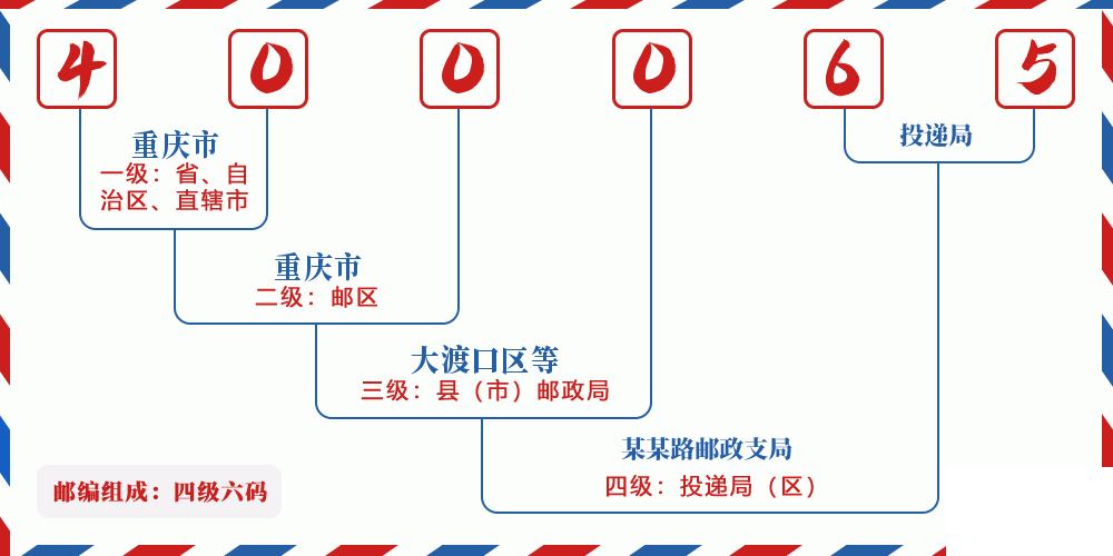 邮编400065含义