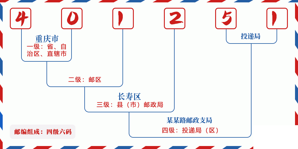 邮编401251含义