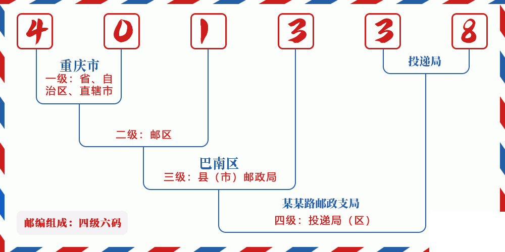 邮编401338含义