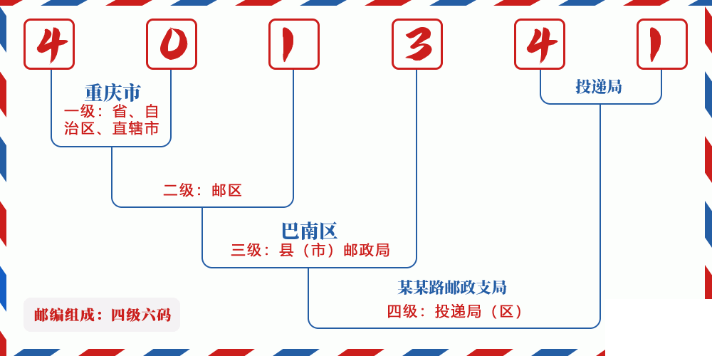 邮编401341含义