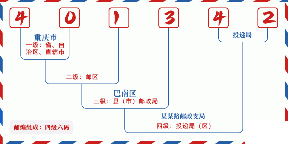 邮编401342含义