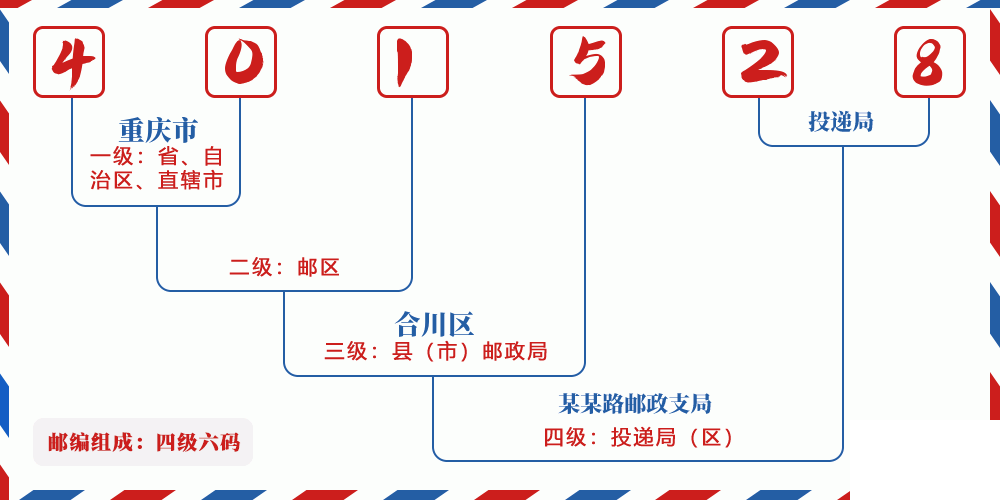 邮编401528含义